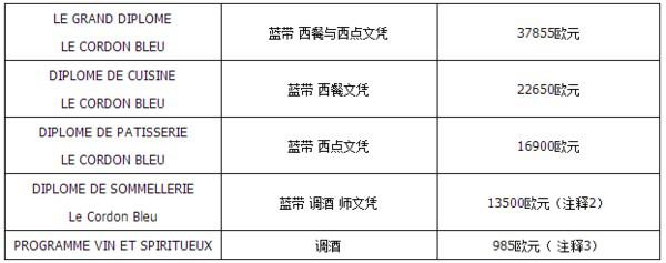 法国蓝带厨艺学院学费是多少