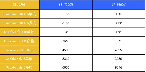 i5 7200u 这个cpu 怎么样？