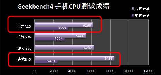 骁龙845和a10哪个强