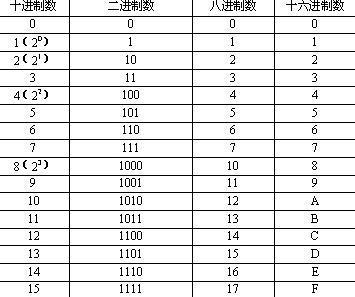 怎么把十六进制转化为八进制