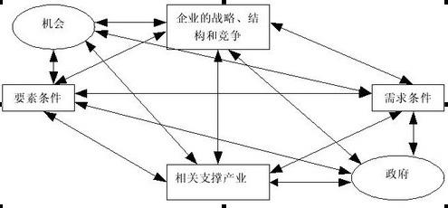 波特钻石模型的介绍