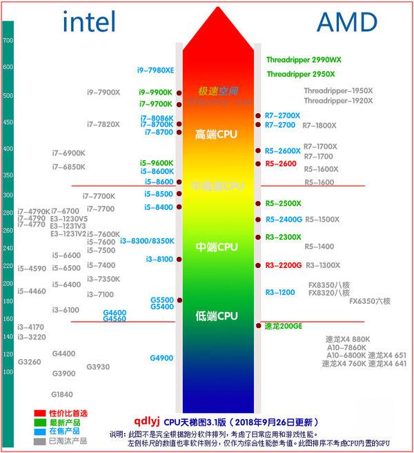 奔腾g4560怎么样？？？