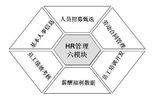 人力资源管理的六大模块包括哪些内容？