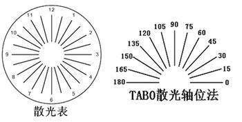 散光轴位是什么意思?