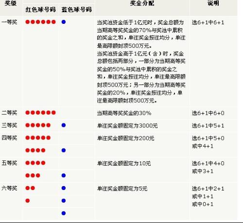 如何分辨双色球是否中奖？