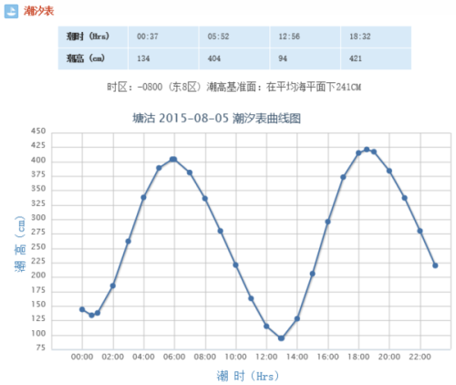 塘沽东疆湾2015年8月5号几点退潮？