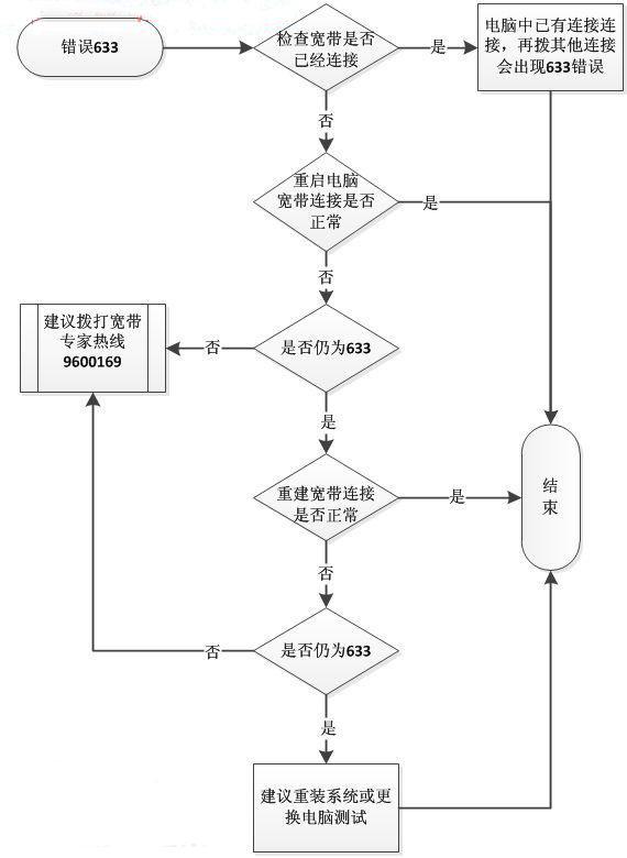 错误633是什么意思？