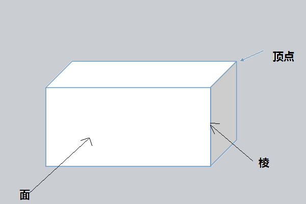 长方体有几条棱,几个顶点,几个面。