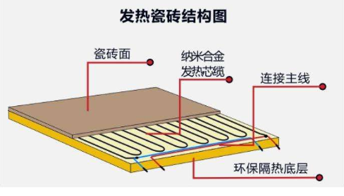 什么是发热瓷砖