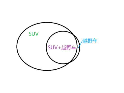 SUV和越野车的区别？