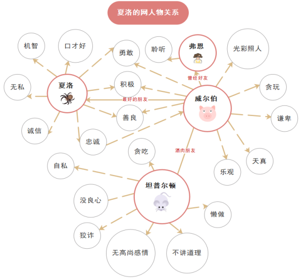 《夏洛的网》思维导图。