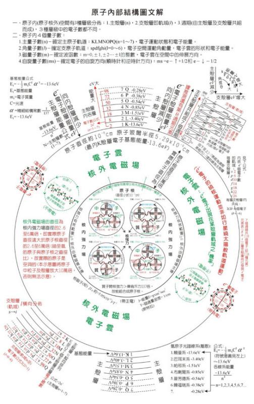 原子，电子，中子，质子，它们之间有什么关系？哪些是不带电的？