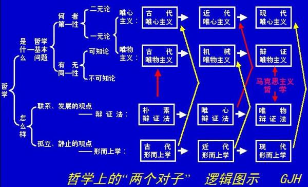 两大哲学基本派别是