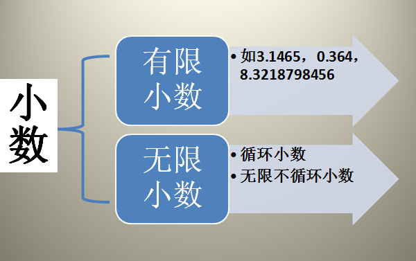 小数的分类