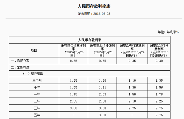 在邮政定期五万元一年利息是多少？