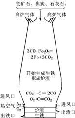 化学高炉炼铁的全过程，结合化学方程式