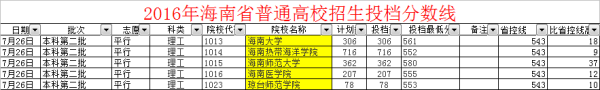 海南有哪些二本学校？