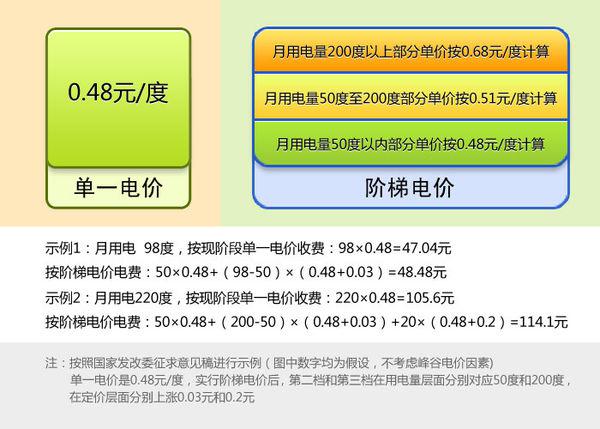 阶梯电费怎么算