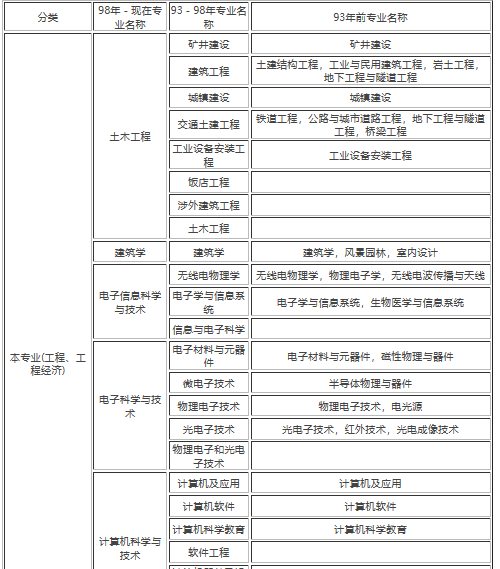 一建报考专业对照表