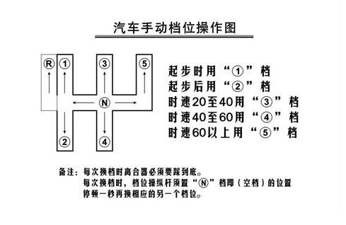 求手动挡汽车档位介绍图。