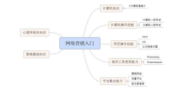 新手如何学习网络营销？