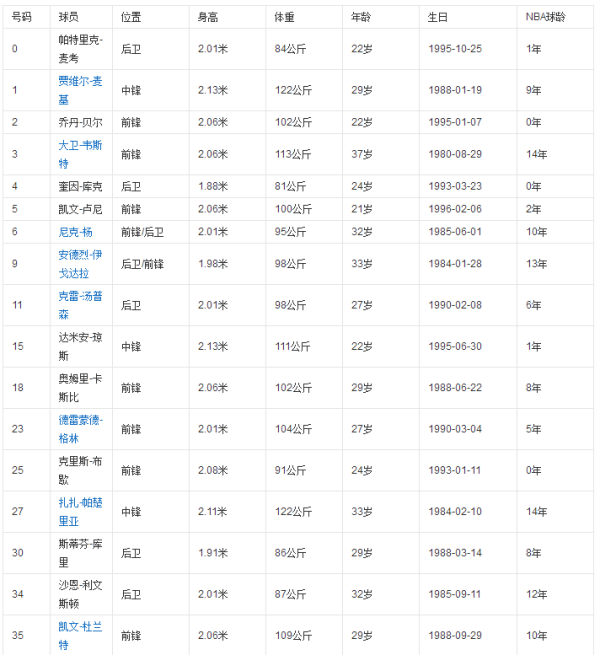 金州勇士队球员名单和阵容是什么