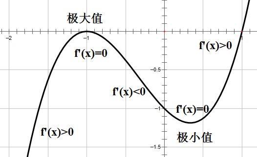 三次函数的对称中心怎么求？详细点，谢谢！比如这个函数 f(x)=ax³+bx²+cx