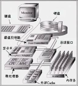 计算机系统的组成