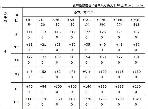 公差中的H7，H8代表什么分别代表+（-）多少毫米？