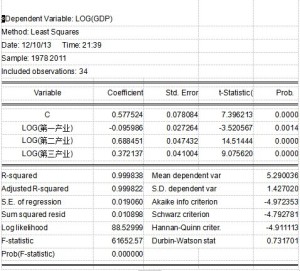 谁帮我做一下这个eviews回归结果分析