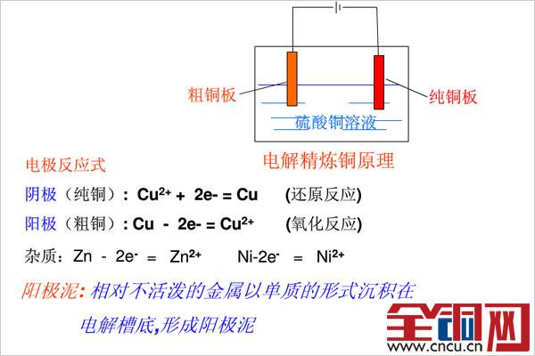 电解的电解原理介绍