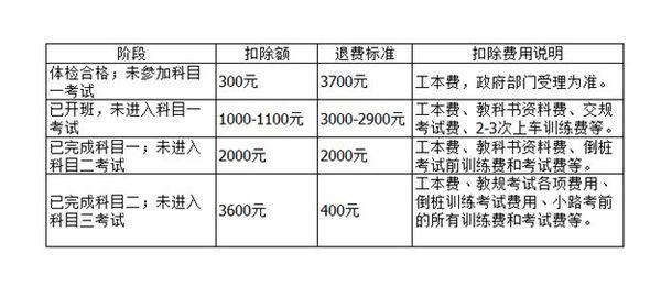 2018全国驾校退费规则