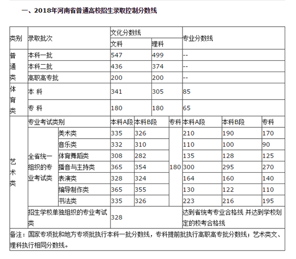 2018年河南省一高、二高的分数线是多少？