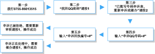 QQ号申诉失败怎么办？