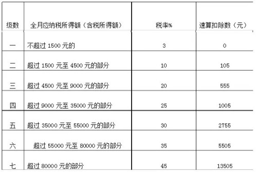 年底双薪该如何计算个税啊