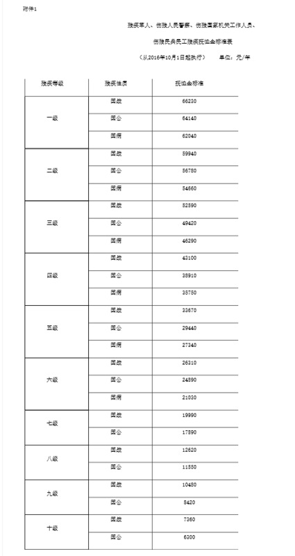 2018伤残军人抚恤标准