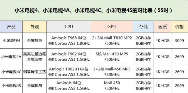 小米55寸电视4，4A，4C，4X具体有什么区别?那个性能，外观，价格综合效果最好?