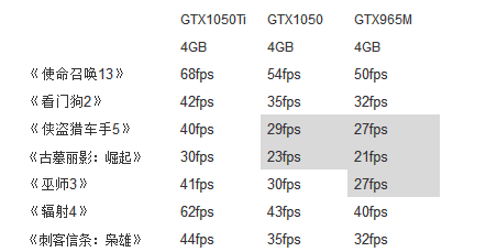 gtx965m和gtx1050哪个好