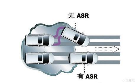 汽车ASR的功用是什么