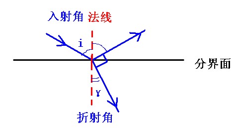 什么是全反射条件？