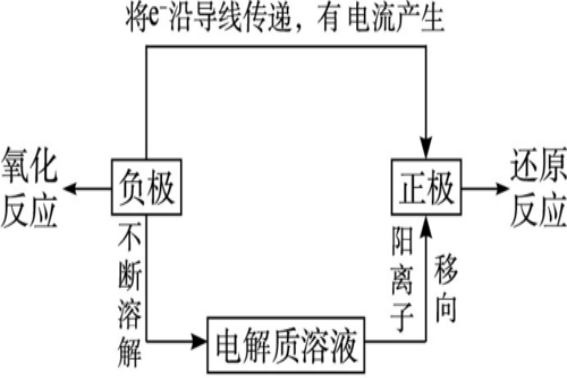 原电池的工作原理