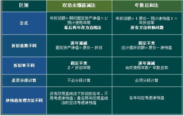 双倍余额递减法公式是什么？