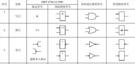 分别画出与，或，非三种基本逻辑门电路符号