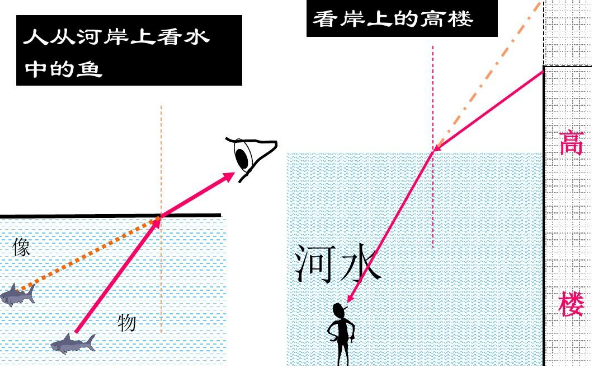 光折射的原理