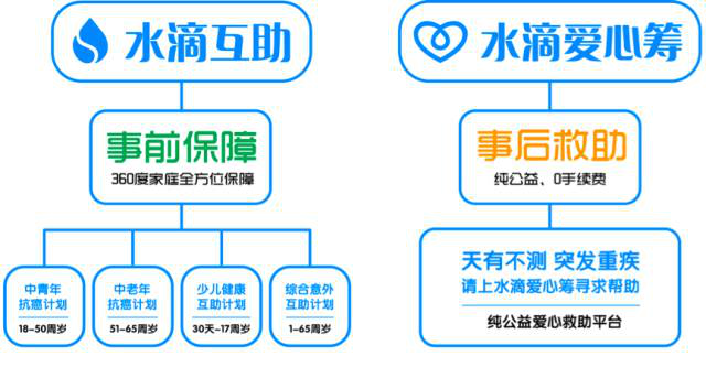 水滴互助靠谱吗