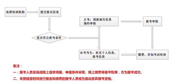 心理咨询师报考条件要求