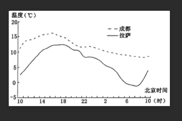 气温日较差怎么算