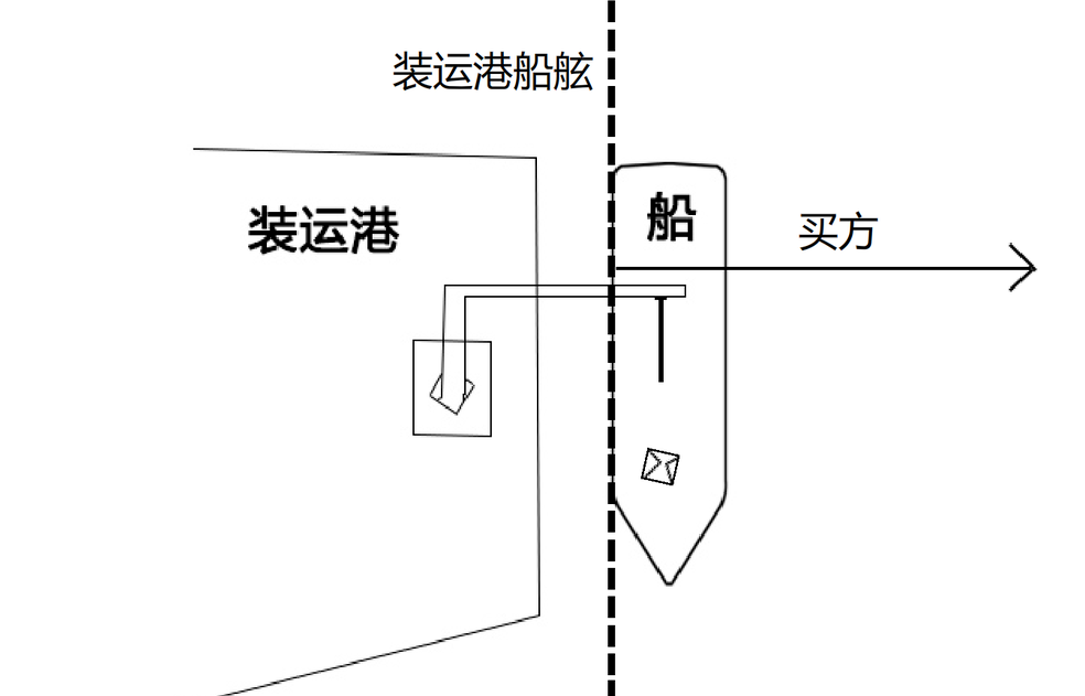 FOB价是什么意思？