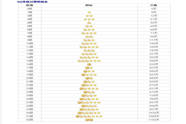 QQ等级表(图片)，要详细的。