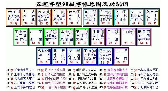 86版五笔与98版五笔的不同有哪些?